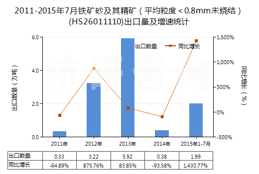 2011-2015年7月鐵礦砂及其精礦（平均粒度＜0.8mm未燒結(jié)）(HS26011110)出口量及增速統(tǒng)計(jì)